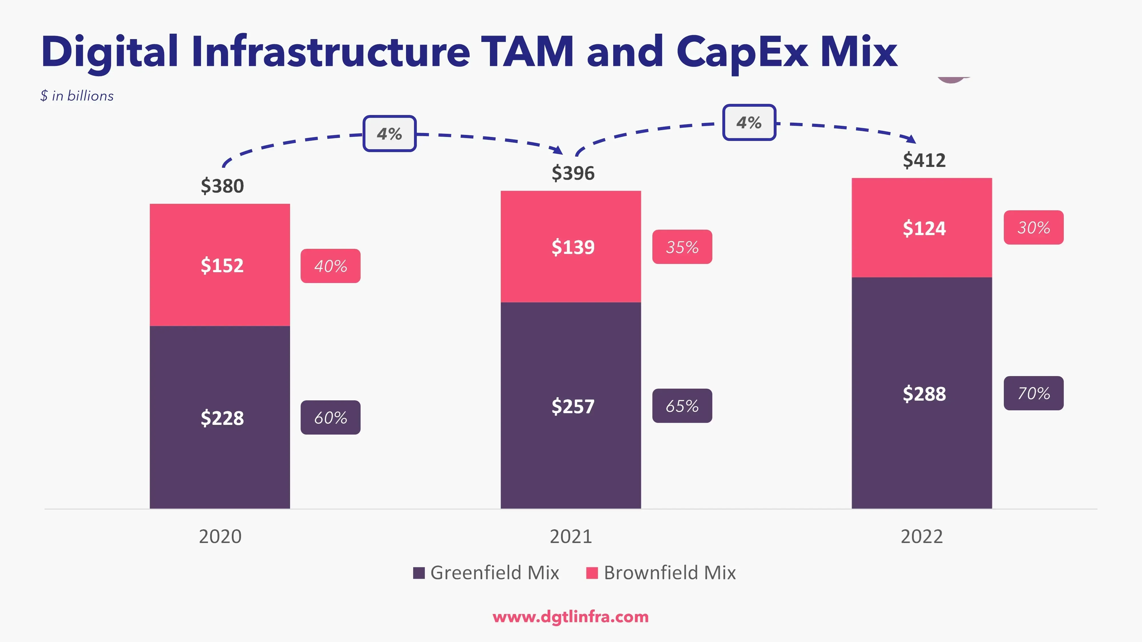 Infraestructura Digital TAM y CapEx Mix