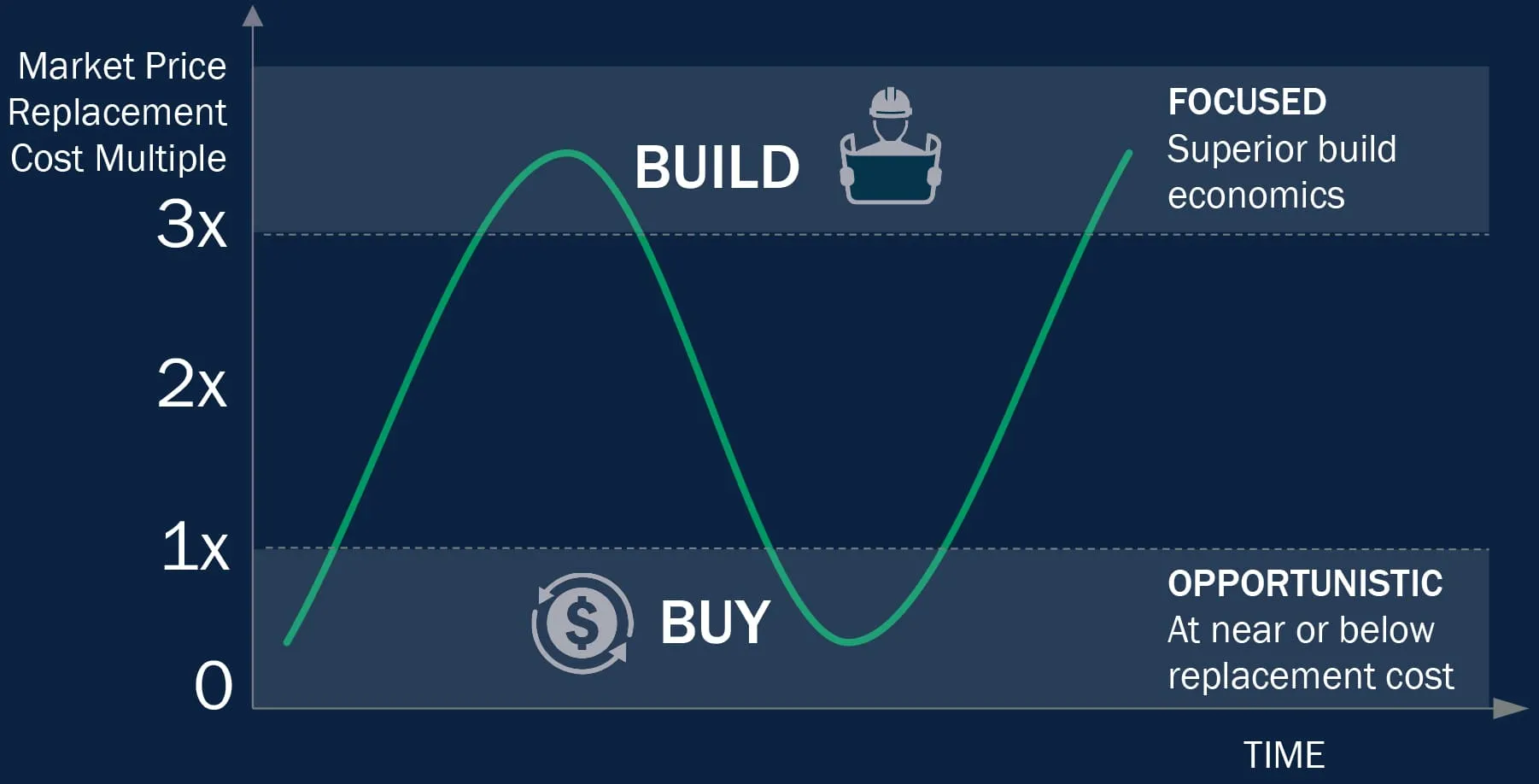 Decisión de compra vs construcción de DigitalBridge