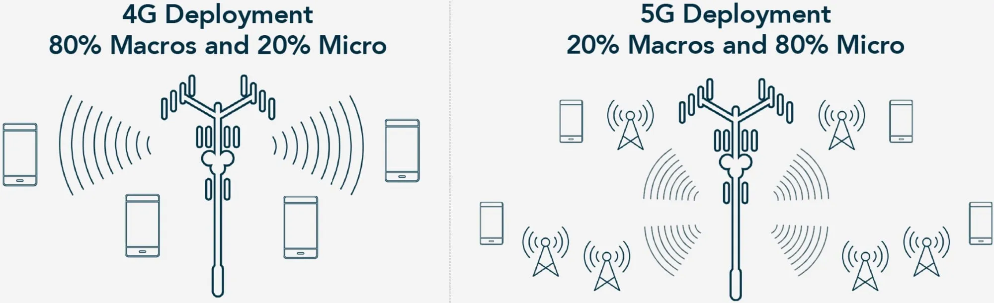 Macrocells Microcells Implementaciones 4G 5G
