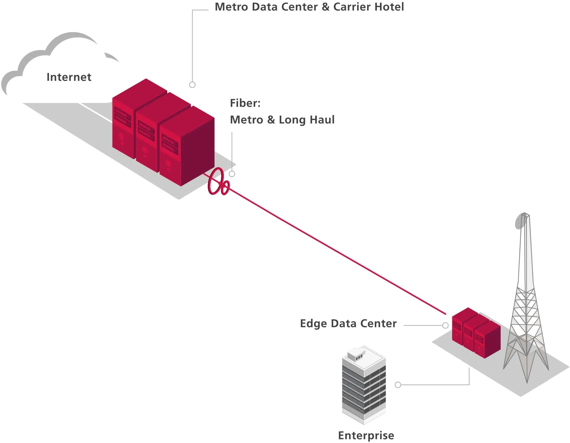 Arquitectura de red de centros de datos American Tower Edge Metro