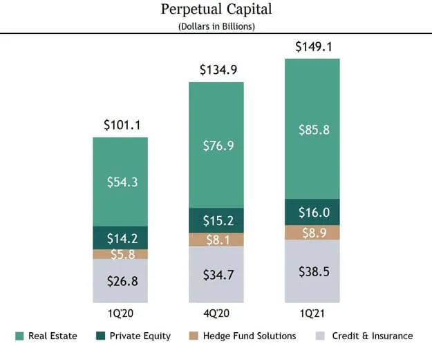 Blackstone Perpetual Capital Assets Under Management AUM Q1 2021