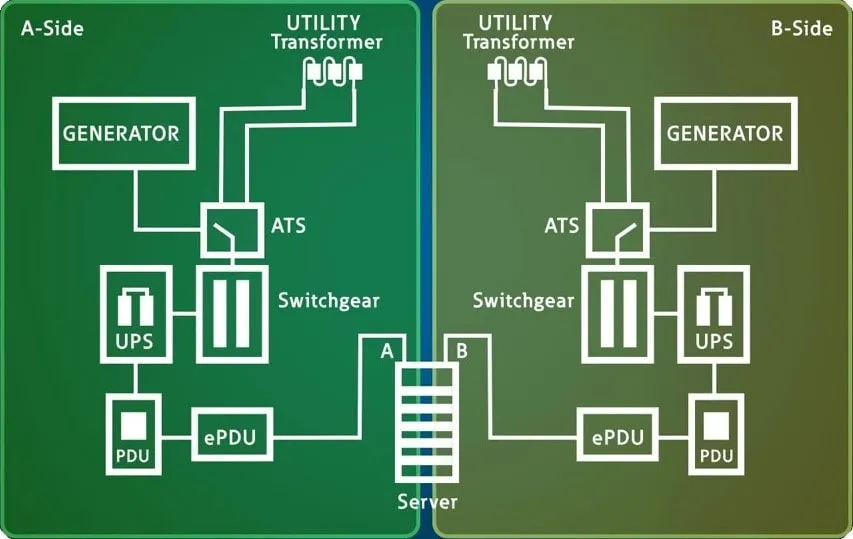 Redundancia del centro de datos Ilustración de un diagrama de configuración 2N con vías duales para transformadores de aparamenta de generadores UPS