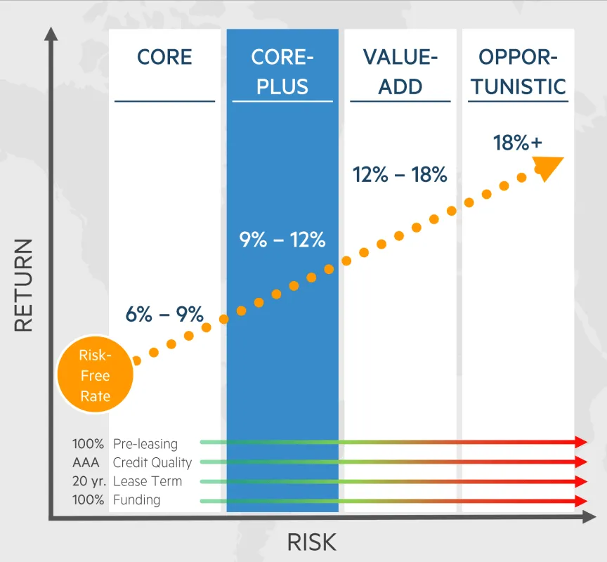 Espectro de retorno de riesgo de desarrollo de centros de datos de Digital Realty