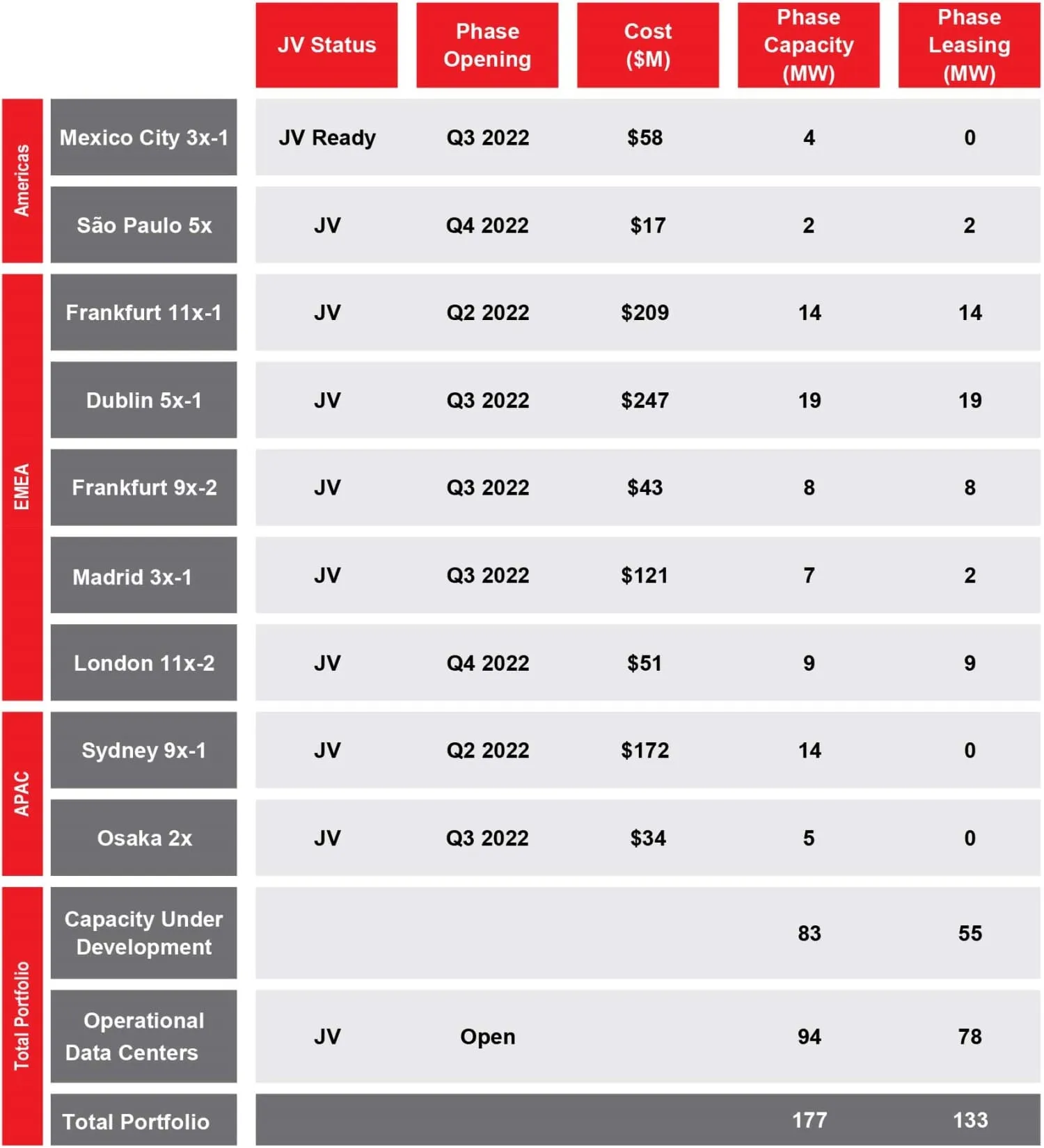 Equinix xScale Joint Venture Projects Q1 2022