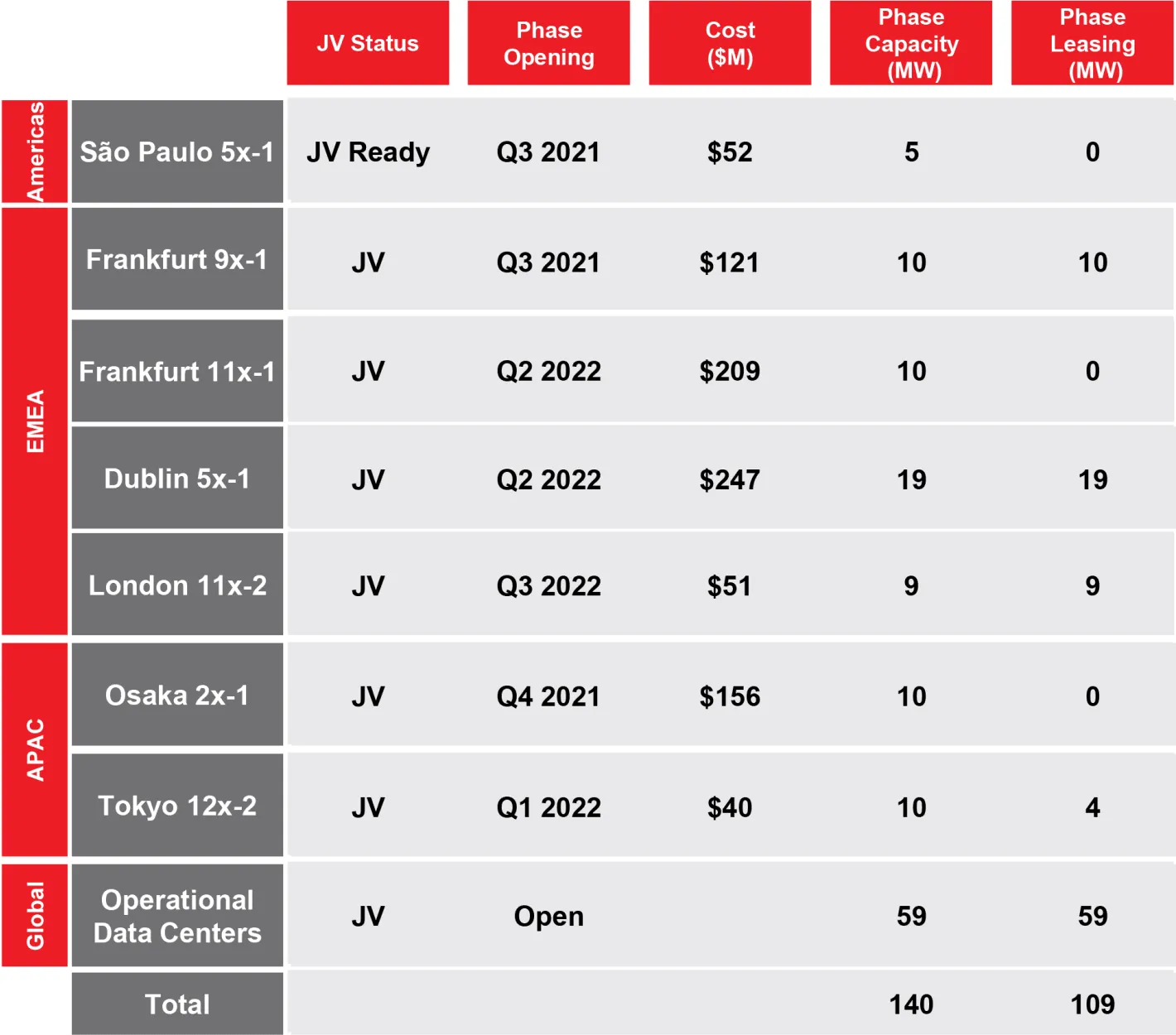 Equinix xScale Joint Venture Projects Q2 2021