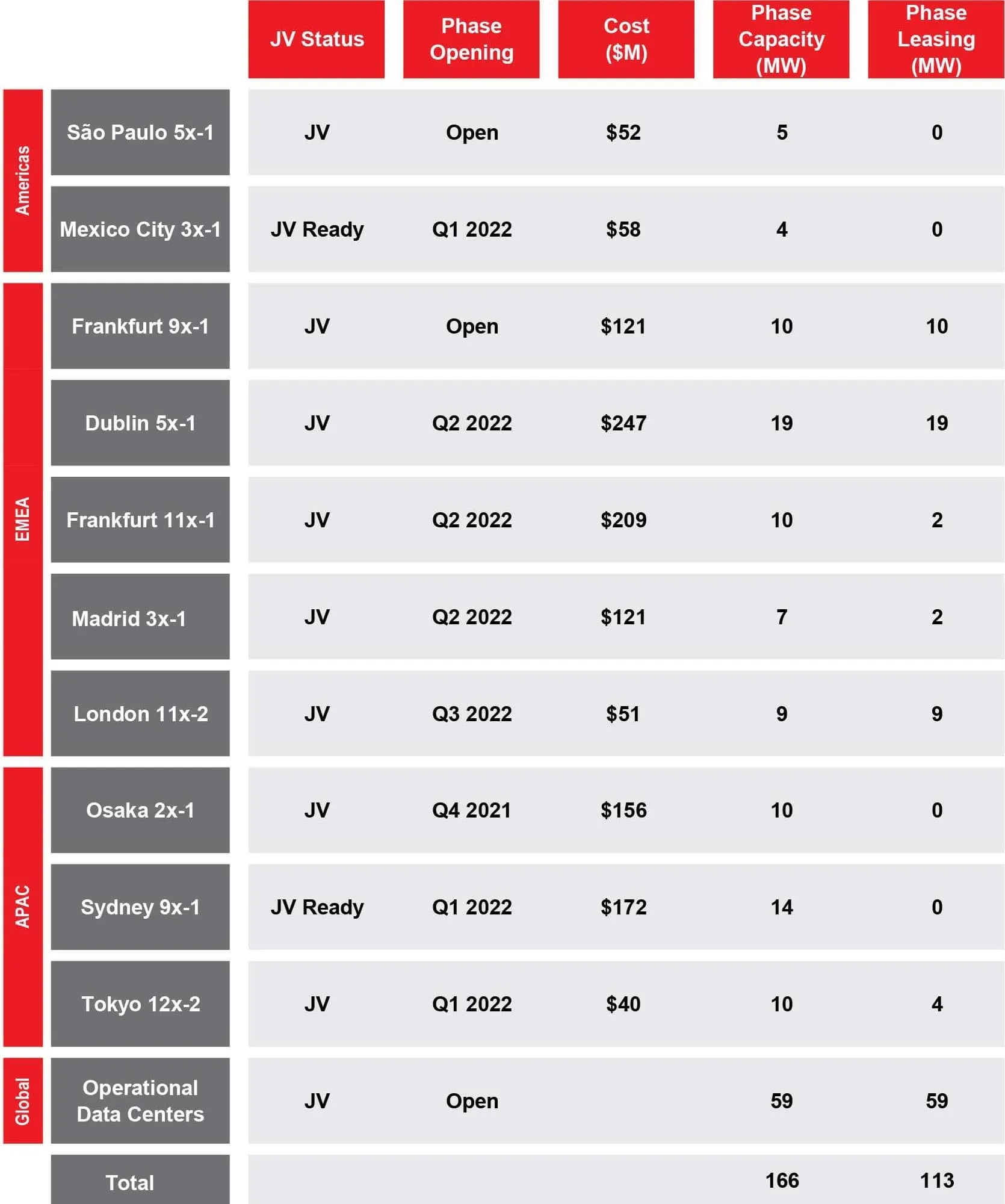 Equinix xScale Joint Venture Projects Q3 2021