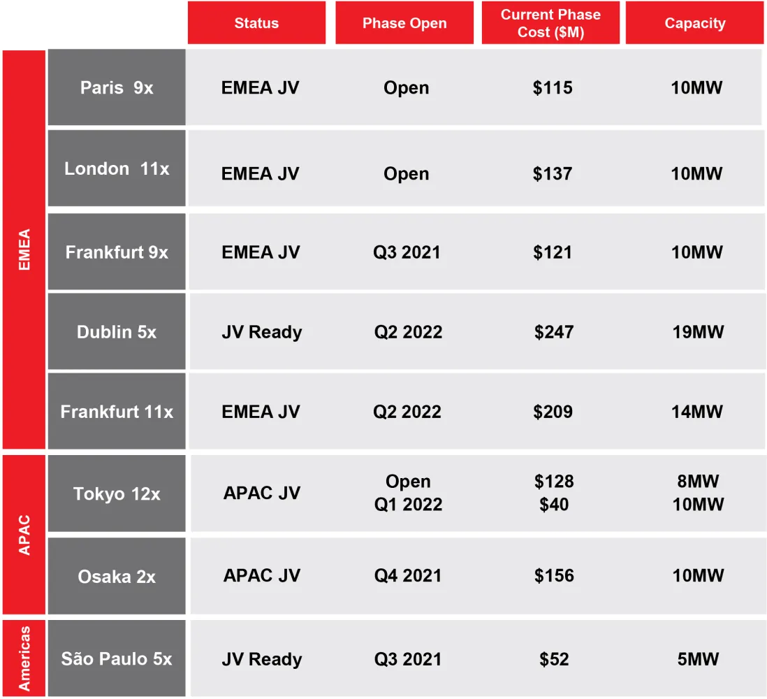 Proyectos Joint Venture Equinix xScale