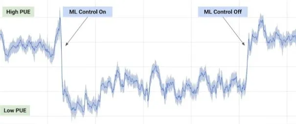 Estudio de caso de PUE sobre los costos de enfriamiento del aprendizaje automático DeepMind de Google