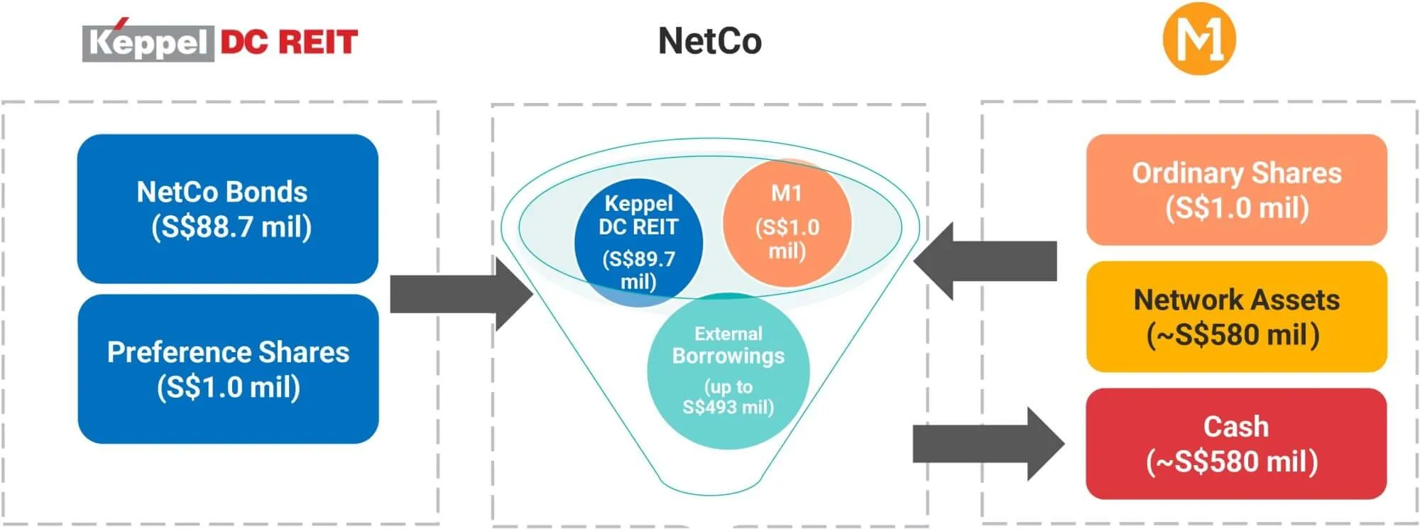 Descripción general de la transacción Keppel DC REIT M1
