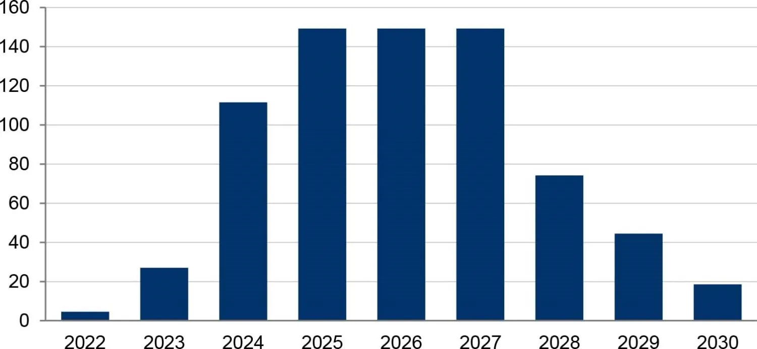 Meta Annual Investments into Castilla-La Mancha from 2022 through 2030