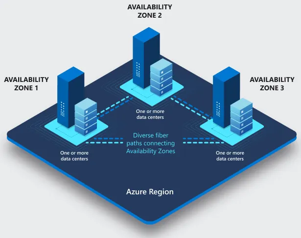 regiones y zonas de disponibilidad de Microsoft Azure