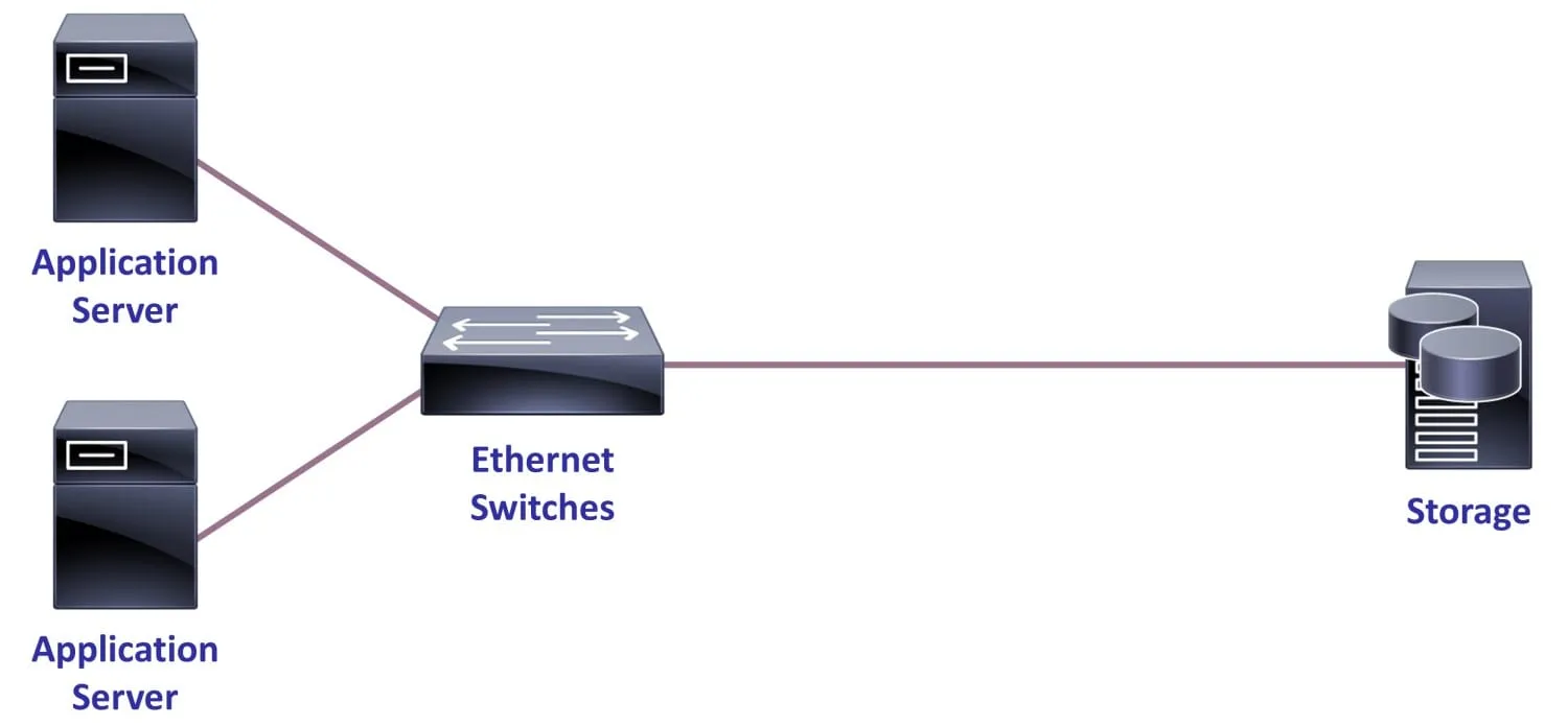 Esquema de NAS de Almacenamiento Conectado a la Red con Servidor de Aplicaciones conectándose a Switches Ethernet