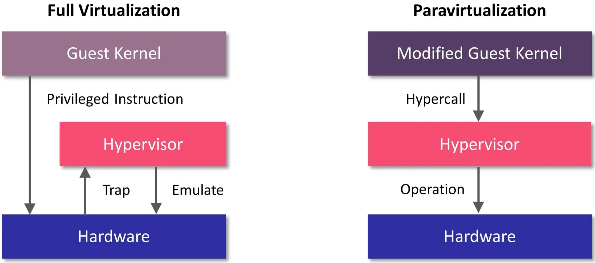 Diagrama de Virtualización de Servidores Completo y Paravirtualización
