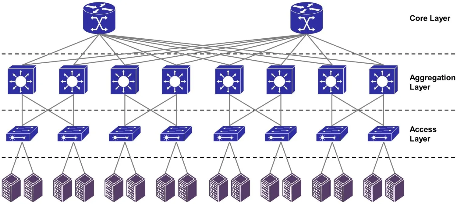 Arquitectura de Red de Tres Niveles con Agregación de Acceso y Capa Núcleo para Centros de Datos