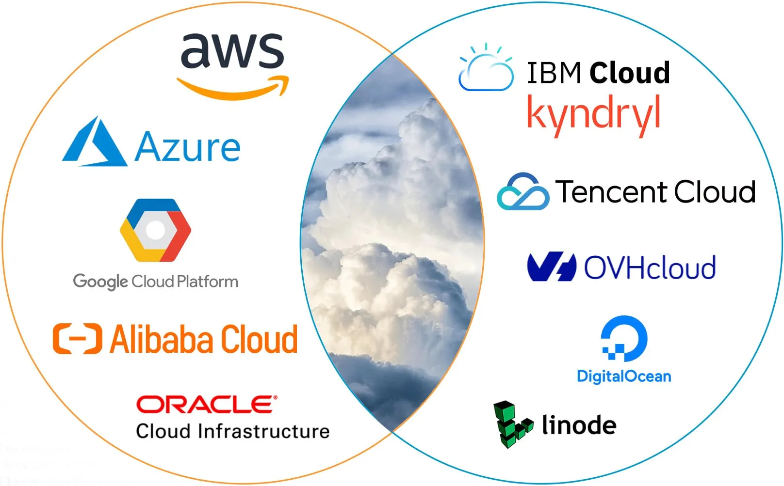 Top 10 proveedores de servicios en la nube a nivel mundial en 2022