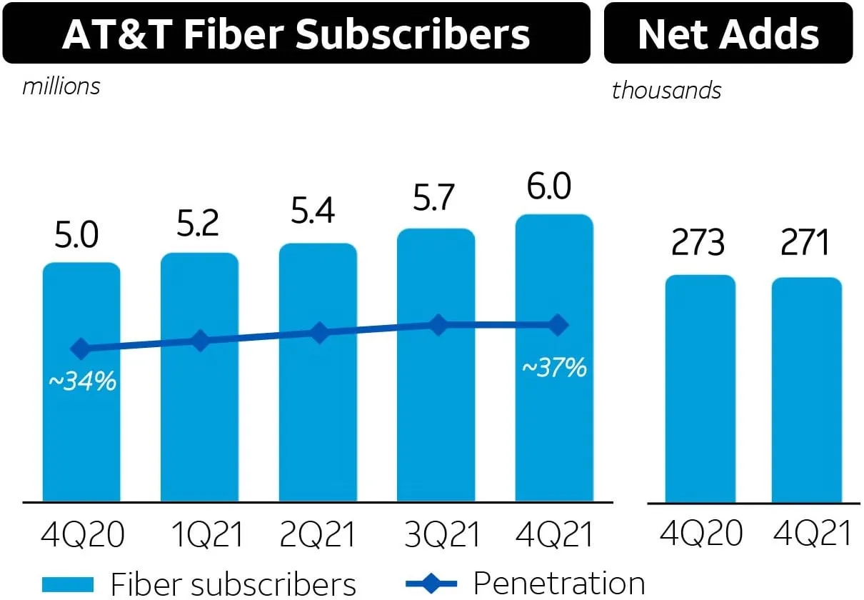 AT&T Fiber Subscribers Net Adds Q4 2021