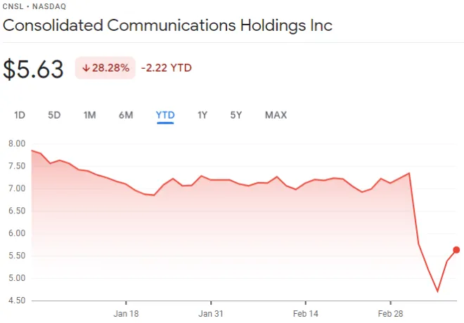 Gráfico consolidado de precios de acciones de Comunicaciones 2022.03.09