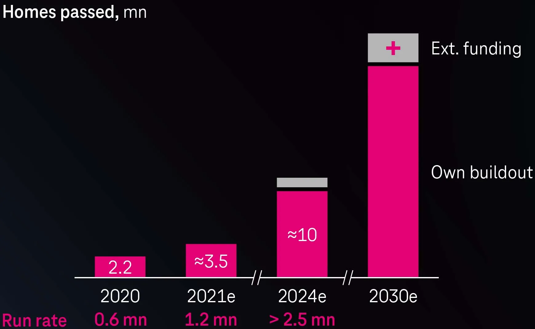 Futuro de la red de fibra hasta el hogar (FTTH) de Deutsche Telekom