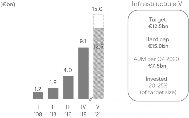 El fondo EQT Infrastructure V alcanzará un límite máximo de capital de 15.000 millones de euros