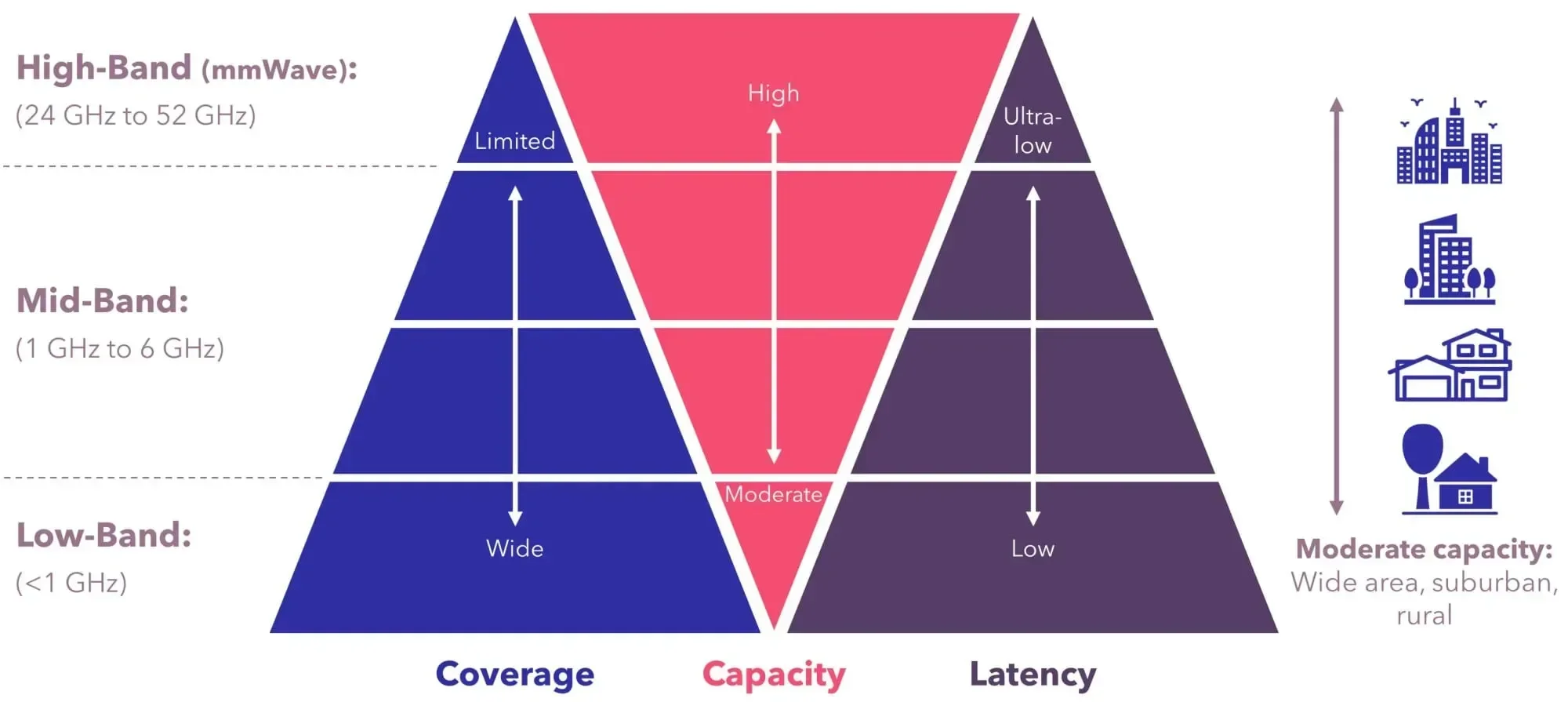 5G Frequency Band Spectrum Coverage Capacity Latency Comparison