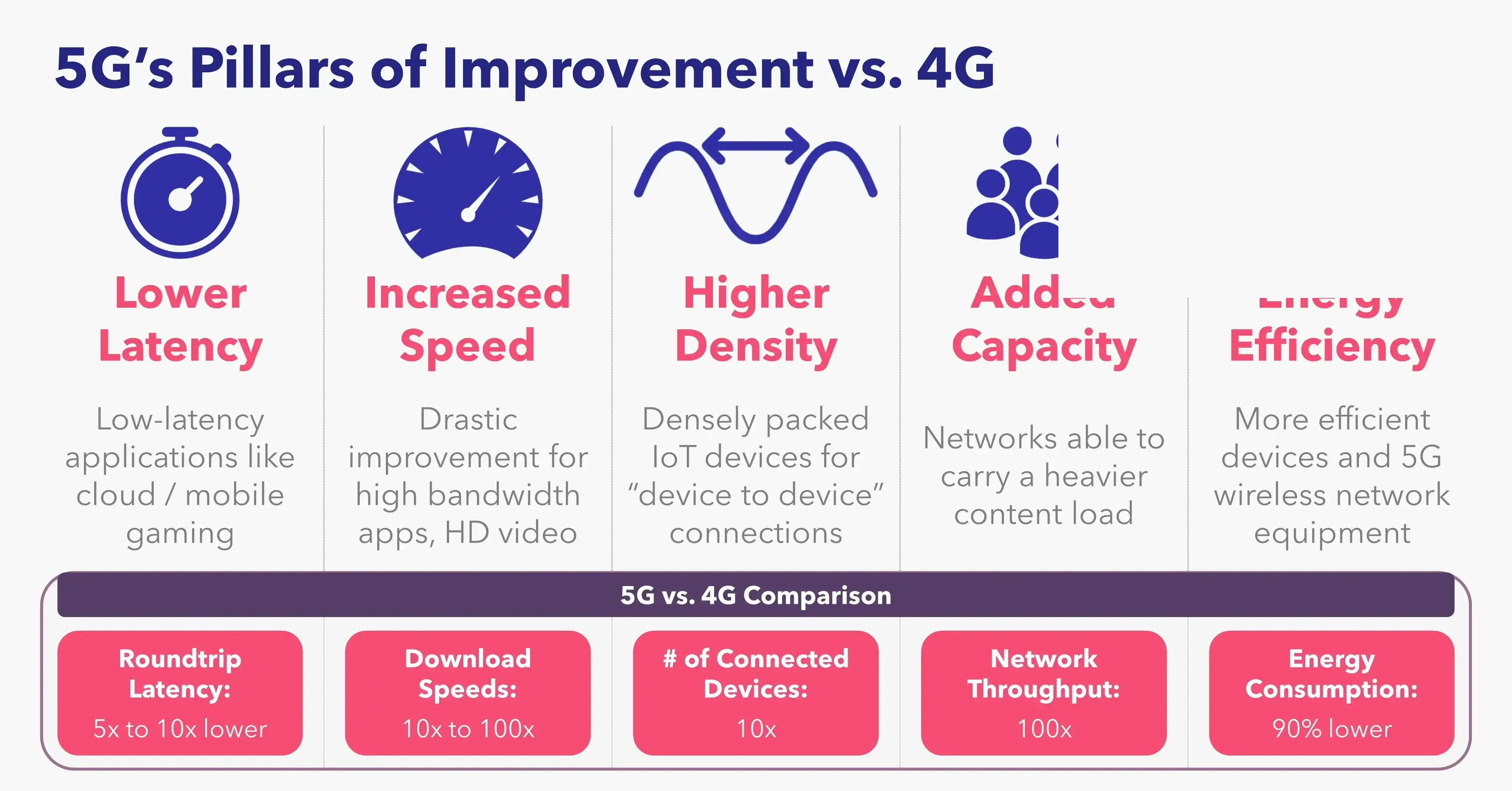 Difference Between 4G and 5G