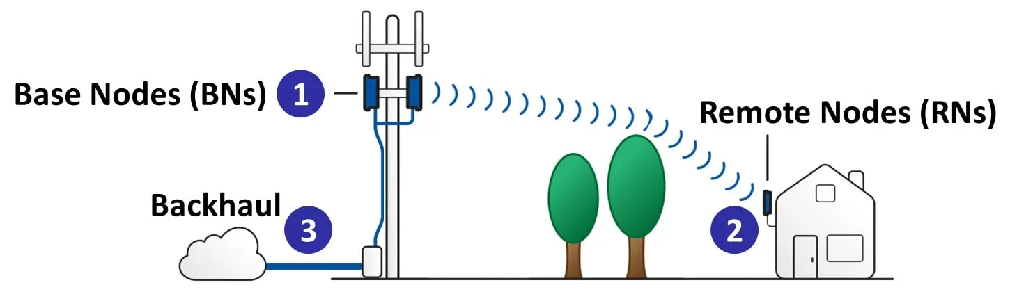 Ilustración de la tecnología ngFWA de BN de nodos base y RN de nodos remotos con Backhaul y torre celular