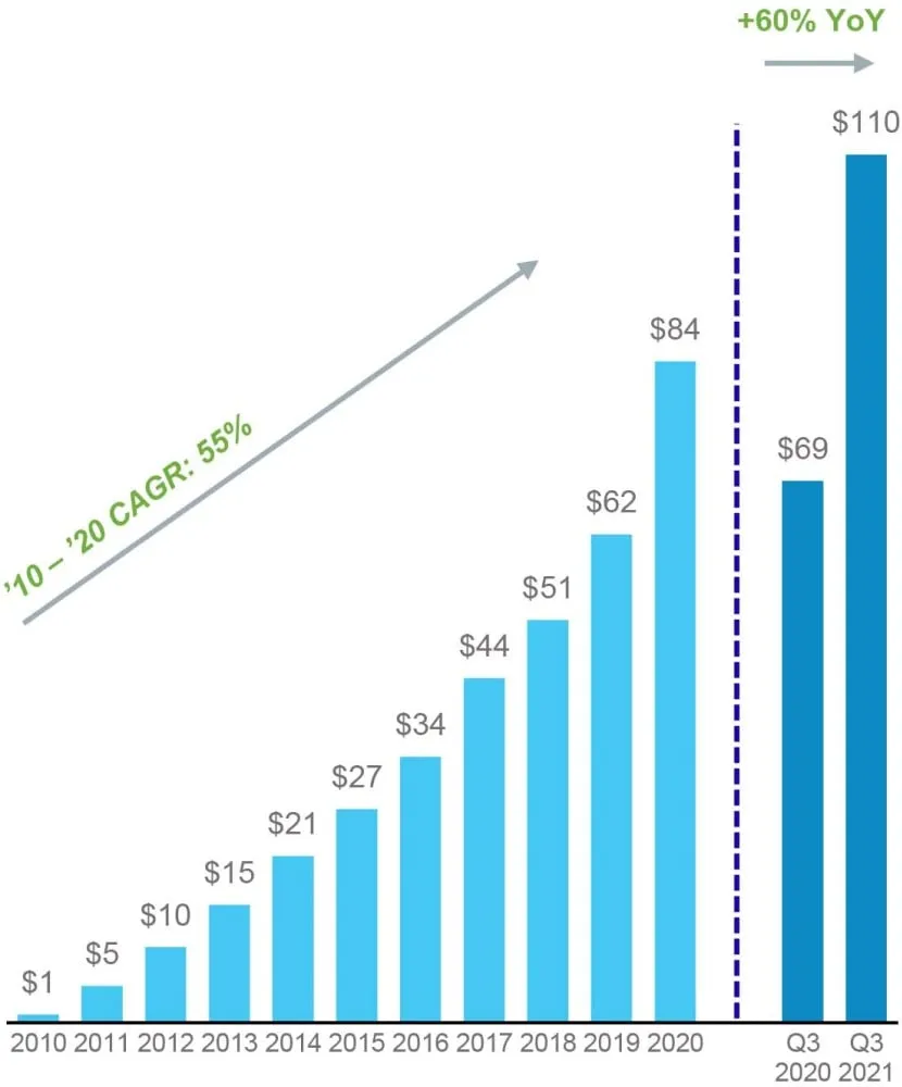 Annualized In Place Rent Radius Global Infrastructure Q3 2021