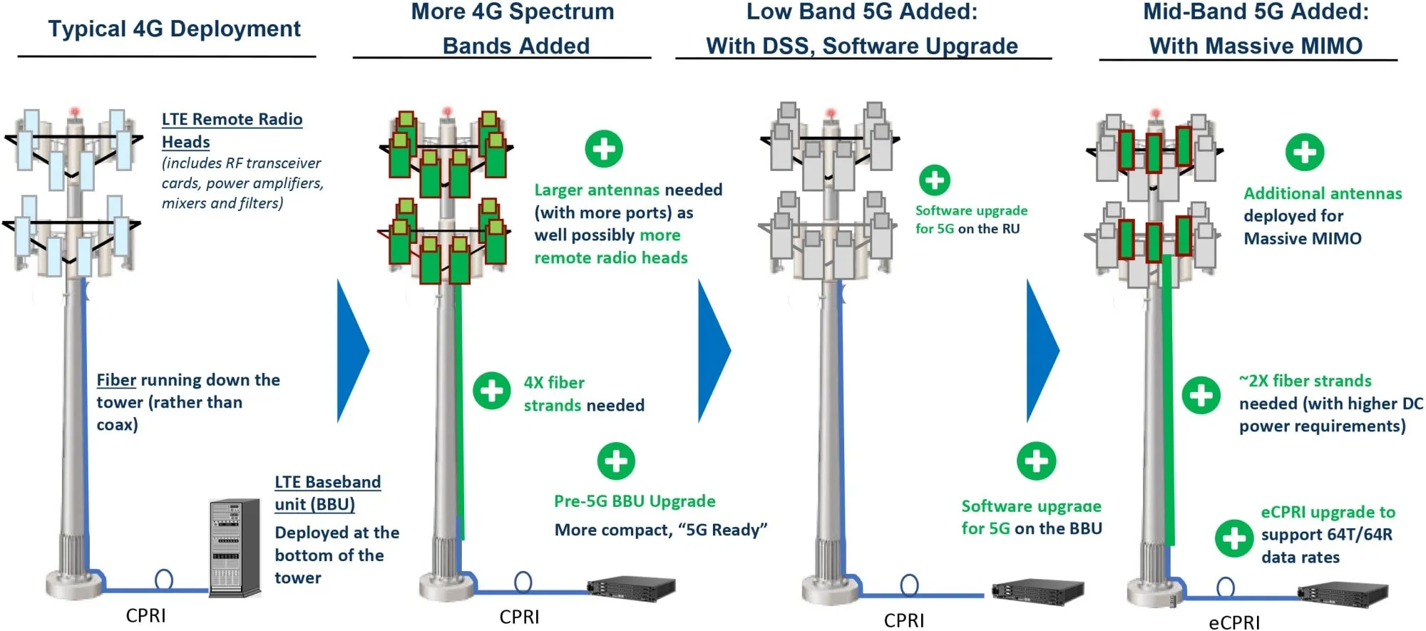 Diferencias entre torre celular 4G vs 5G