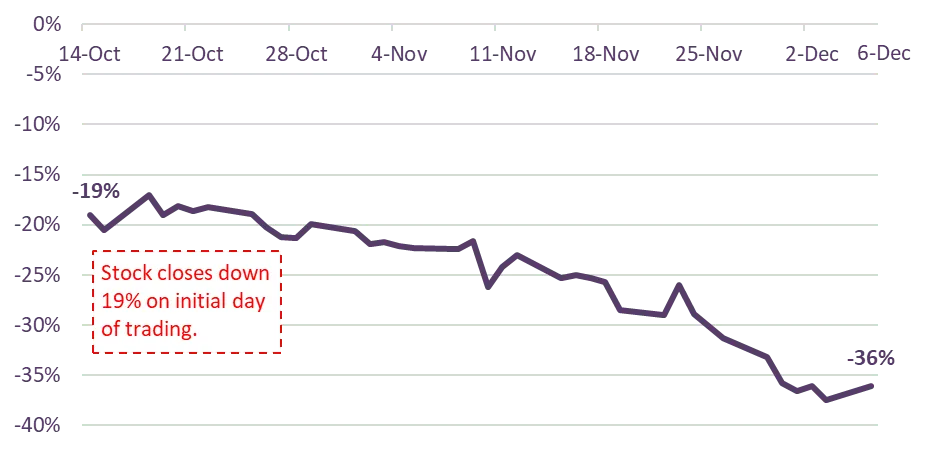 Rendimiento del precio de las acciones de IHS Holding