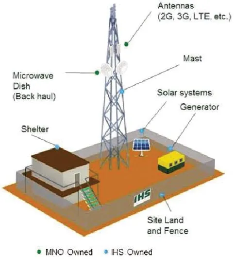 Mapa del sitio IHS Holding Towers