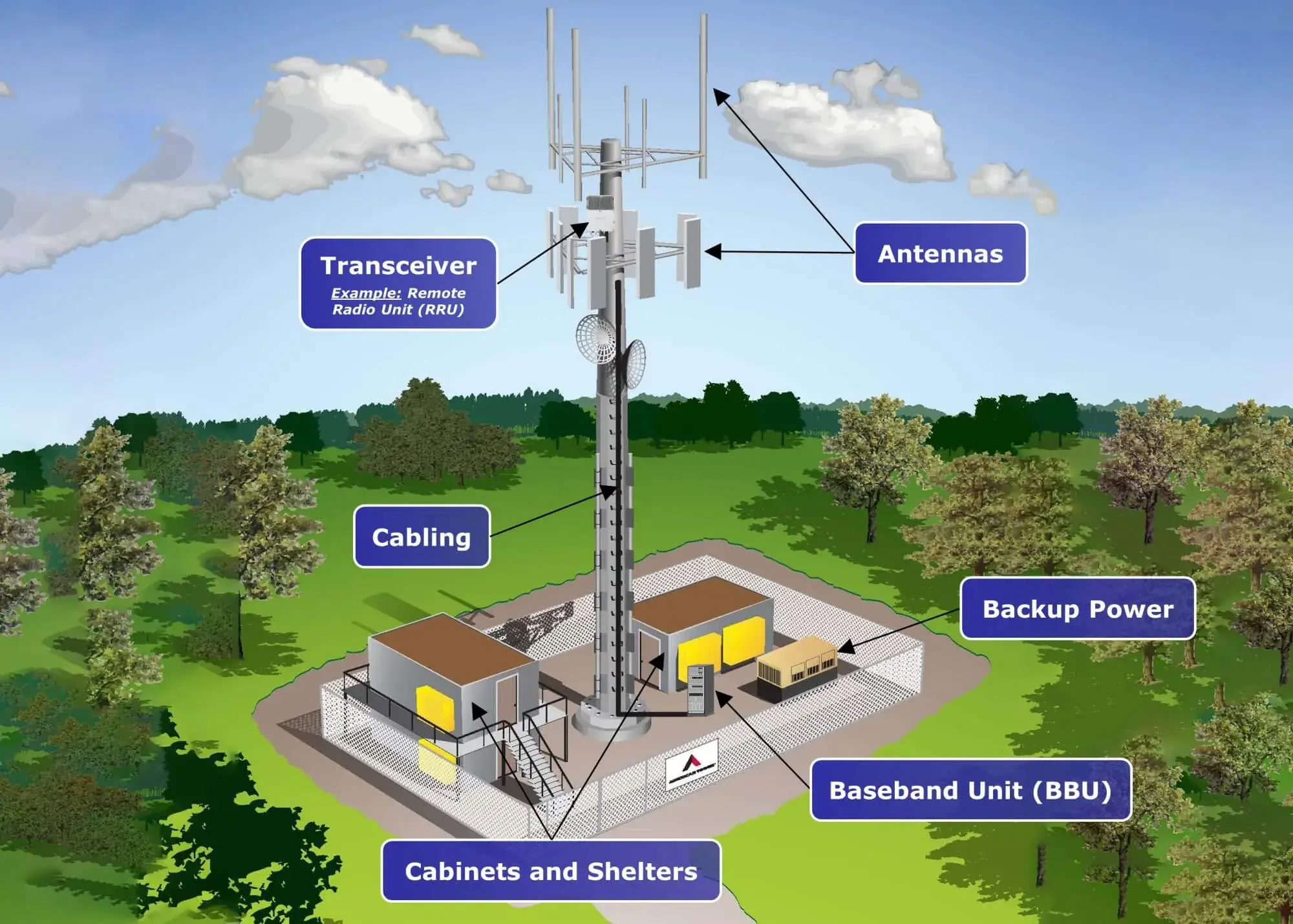 Componentes clave de la unidad de banda base transceptora de antenas de comunicación