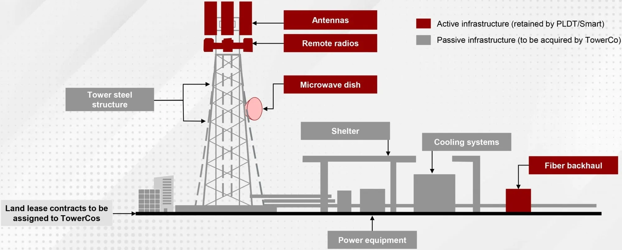 Infraestructura de torre pasiva PLDT transferida