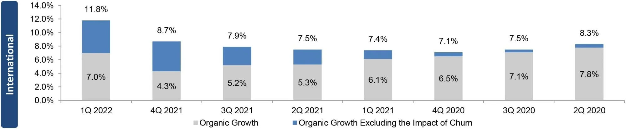 Tasas de crecimiento de ingresos orgánicos de SBA Communications International Q1 2022