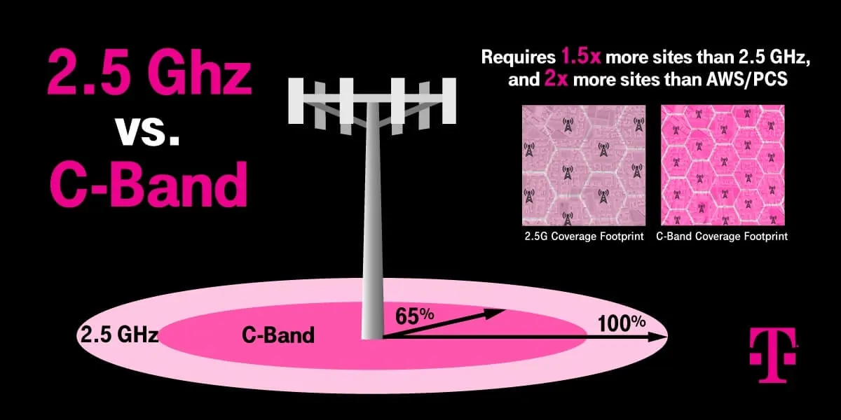 El lanzamiento del espectro de bandas 5G de T-Mobile destaca la comparación de bandas medias bajas