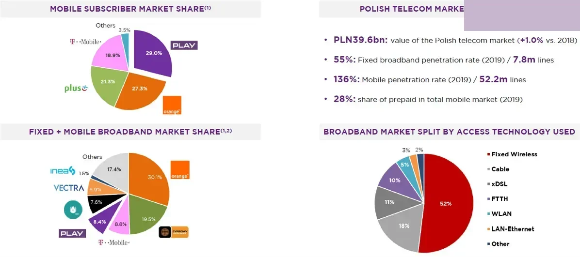 Mercado de las telecomunicaciones en Polonia