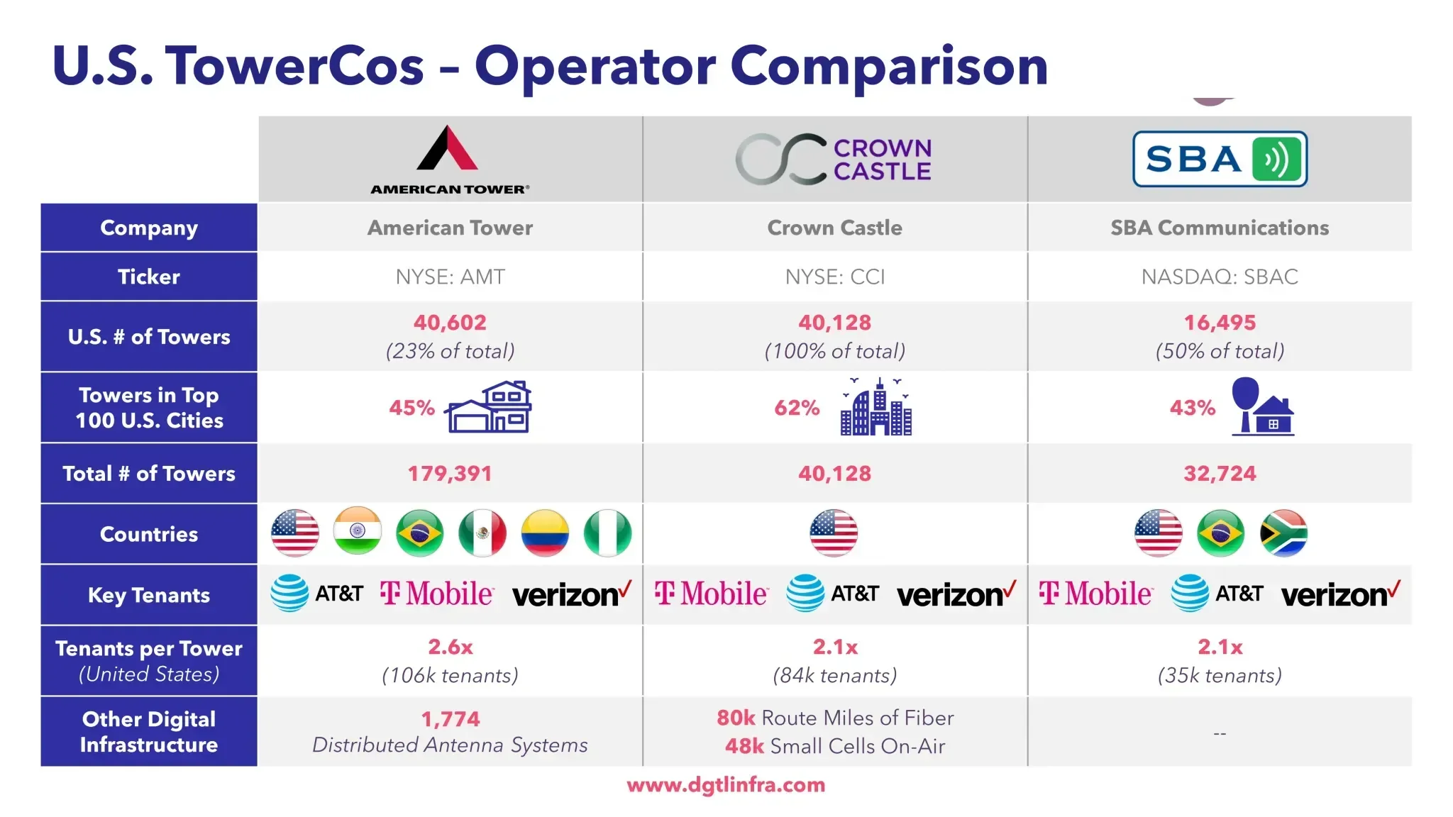 A NOSOTROS. Empresas de torres celulares 5G
