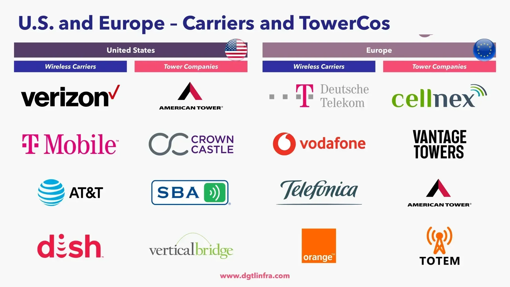 United States and Europe Carriers and Tower Companies