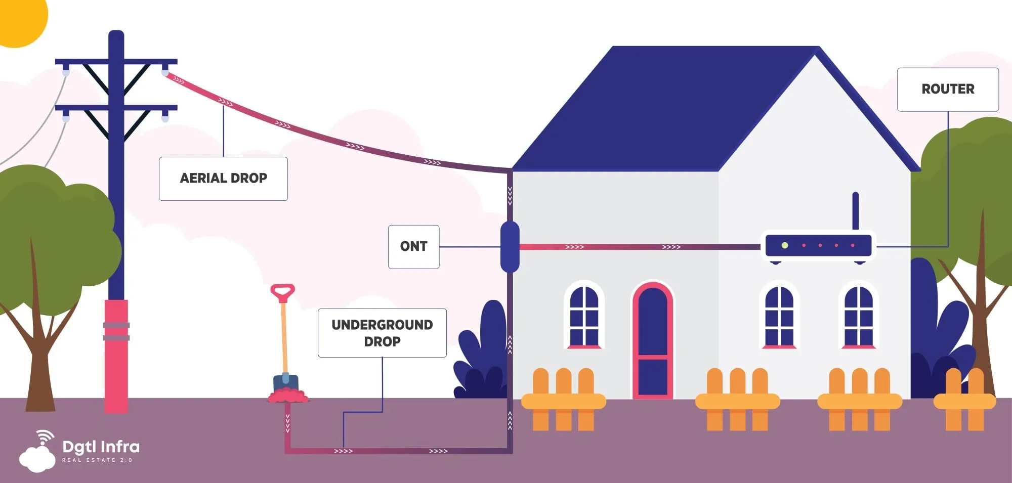 Esquema que ilustra la conexión de una red de fibra óptica a una casa. La imagen muestra un cable de bajada aéreo que va desde un poste de servicios públicos hasta una terminal de red óptica (ONT) montada fuera de la casa, y un cable de bajada subterráneo que también se conecta a la ONT. La ONT está conectada a un enrutador dentro de la casa, lo que indica el flujo de conectividad a Internet desde el poste de luz hasta la red doméstica.
